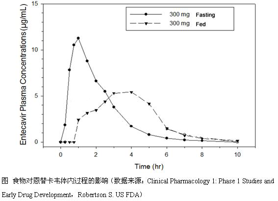 餐后生物等效性研究试验设计的一般考虑