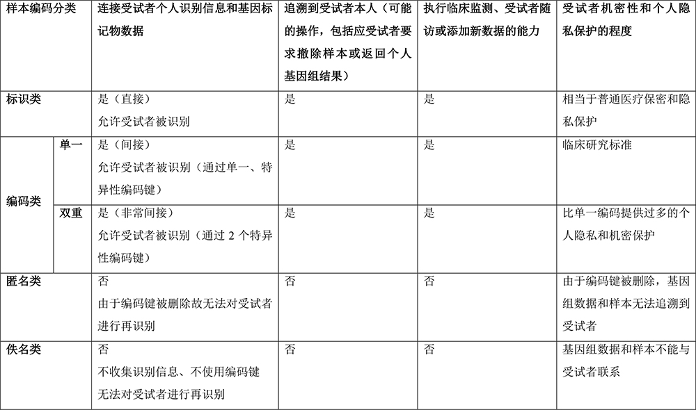 E15：基因组生物标记、药物基因组学、遗传药理学、基因组数据和样本编码分类的定义