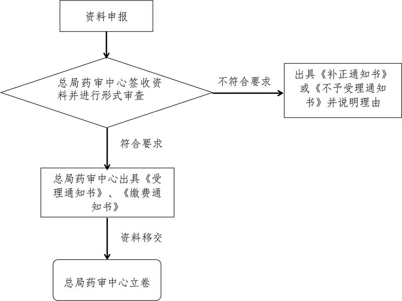 预防用生物制品注册审批受理指南
