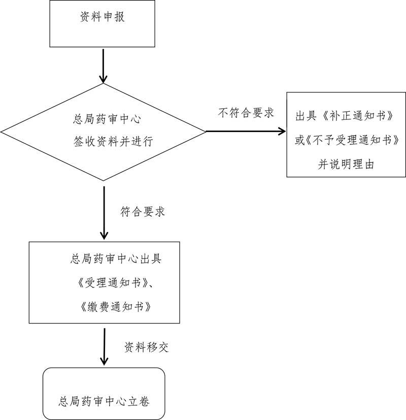 中药、天然药物注册审批受理审查指南